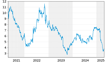 Chart SunOpta Inc. - 5 années