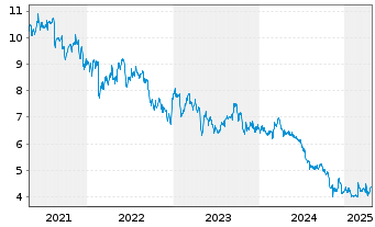 Chart Superior Plus Corp. - 5 Years