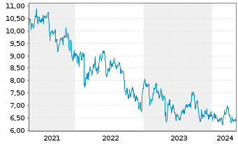 Chart Superior Plus Corp. - 5 Years