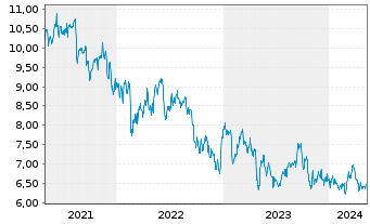 Chart Superior Plus Corp. - 5 années