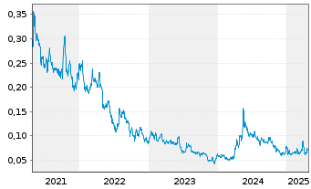 Chart Surge Copper Corp. - 5 Years