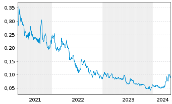 Chart Surge Copper Corp. - 5 Jahre