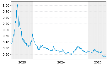 Chart Surge Battery Metals Inc. - 5 années