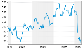 Chart TFI International Inc. - 5 années