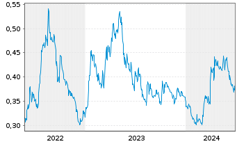 Chart TRX Gold Corp. - 5 années