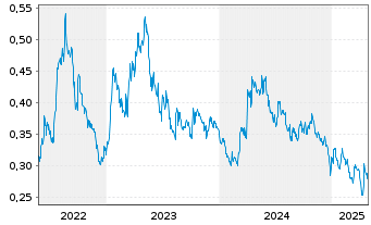 Chart TRX Gold Corp. - 5 Years