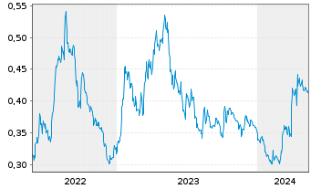 Chart TRX Gold Corp. - 5 Jahre