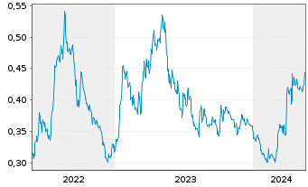 Chart TRX Gold Corp. - 5 années