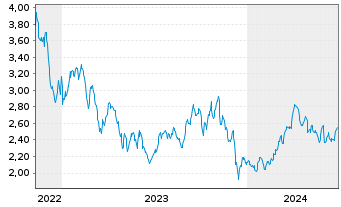 Chart Tamarack Valley Energy Ltd. - 5 années