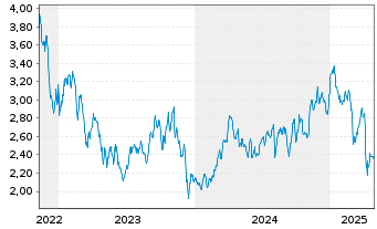 Chart Tamarack Valley Energy Ltd. - 5 Years