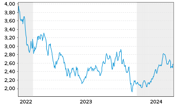 Chart Tamarack Valley Energy Ltd. - 5 Jahre