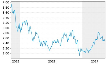 Chart Tamarack Valley Energy Ltd. - 5 Years