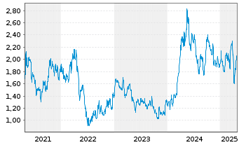 Chart Taseko Mines Ltd. - 5 années