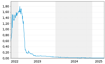 Chart Tearlach Resources Ltd. - 5 années