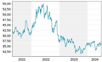 Chart TC Energy Corp. - 5 années