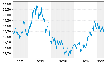 Chart TC Energy Corp. - 5 années