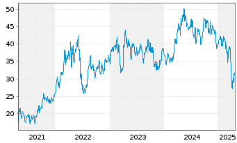 Chart Teck Resources Ltd. Reg. Sh.(Sub Vtg) Cl.B o.N. - 5 Years