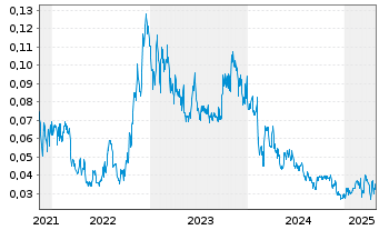 Chart Tectonic Metals Inc. - 5 Years