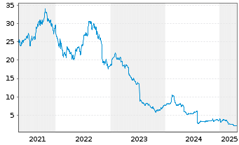 Chart TELUS International (Cda) Inc. - 5 années