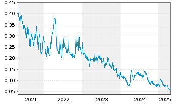 Chart Telo Genomics Corp. - 5 années