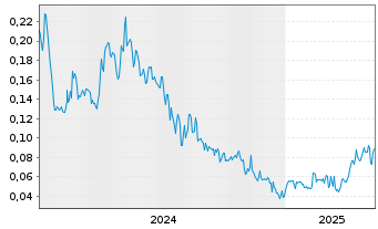 Chart Temas Resources Corp. - 5 années