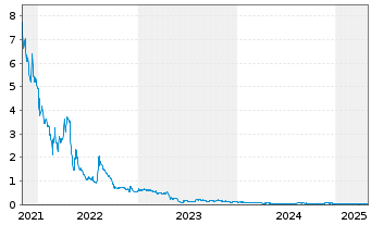 Chart Tenet Fintech Group Inc. - 5 Years