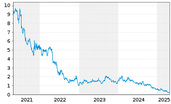 Chart TerrAscend Corp. - 5 années