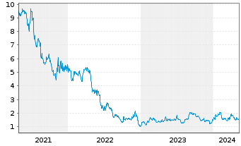 Chart TerrAscend Corp. - 5 années