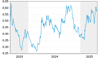 Chart Thesis Gold Inc. - 5 Years