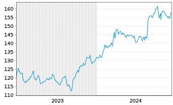 Chart Thomson Reuters Corp. - 5 années
