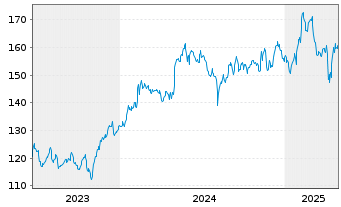 Chart Thomson Reuters Corp. - 5 Years