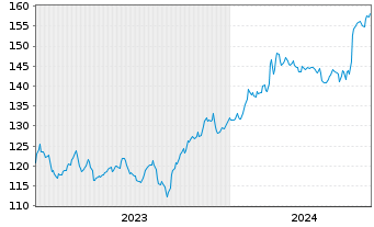 Chart Thomson Reuters Corp. - 5 Years