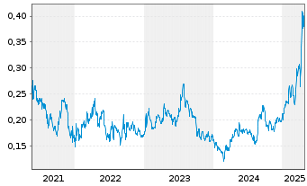 Chart Thor Explorations Ltd. (New) - 5 années