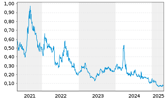 Chart ThreeD Capital Inc. - 5 Years