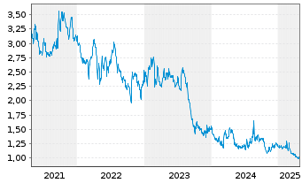 Chart Thunderbird Entertainm.Gr.Inc. - 5 années