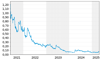 Chart Tier One Silver Inc. - 5 années