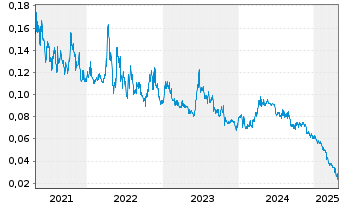 Chart Tinka Resources Ltd. - 5 Years