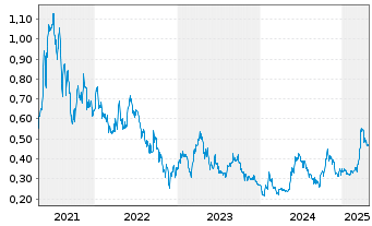 Chart Tocvan Ventures Corp. - 5 années