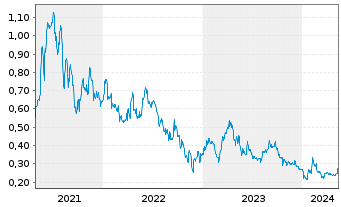 Chart Tocvan Ventures Corp. - 5 Years