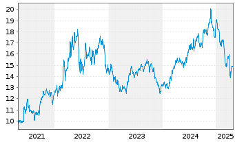 Chart Topaz Energy Corp. - 5 années