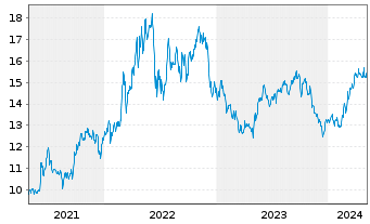 Chart Topaz Energy Corp. - 5 Years