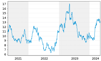 Chart Torex Gold Resources Inc. - 5 Jahre