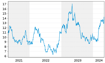 Chart Torex Gold Resources Inc. - 5 années