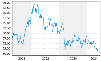 Chart Toronto-Dominion Bank, The - 5 années