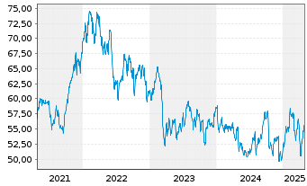 Chart Toronto-Dominion Bank, The - 5 Years