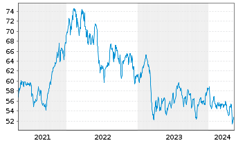 Chart Toronto-Dominion Bank, The - 5 Jahre