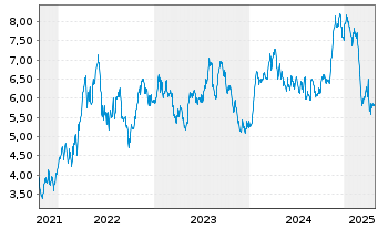 Chart Total Energy Services Inc. - 5 Years