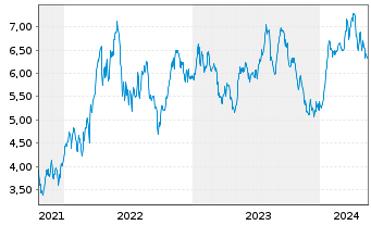 Chart Total Energy Services Inc. - 5 années
