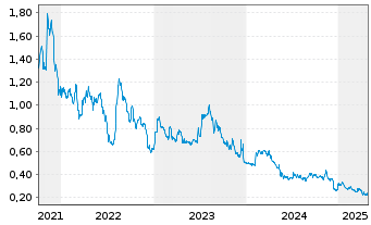 Chart Touchstone Exploration Inc. - 5 Years