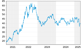 Chart Tourmaline Oil Corp. - 5 Jahre